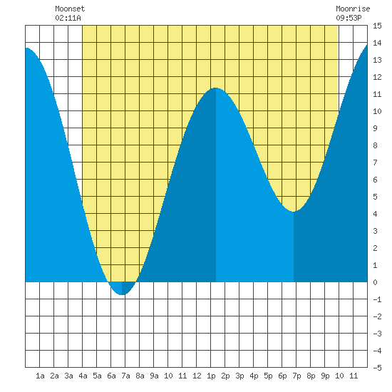 Herring Bay tide chart for Thursday, June 20, 2024