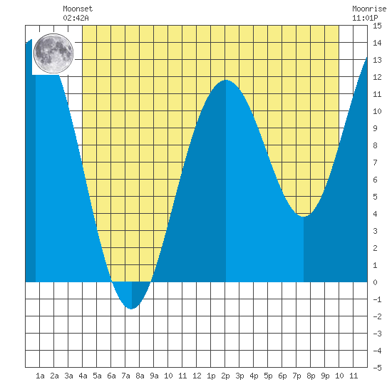 Herring Bay tide chart for Friday, June 21, 2024