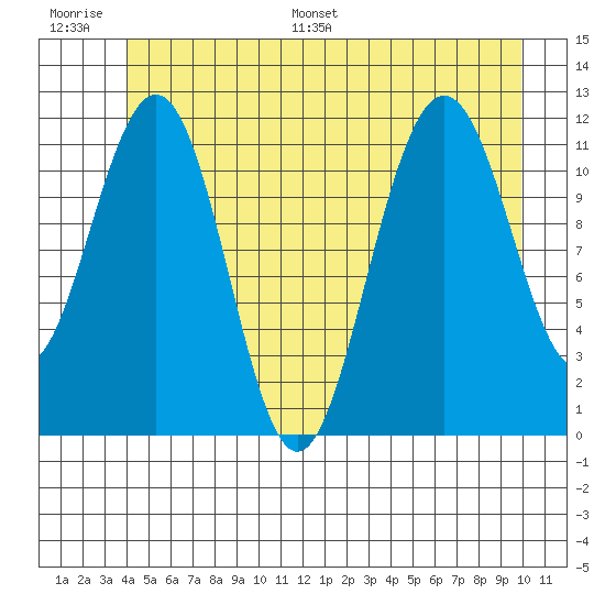 Herring Bay tide chart for Thursday, June 27, 2024
