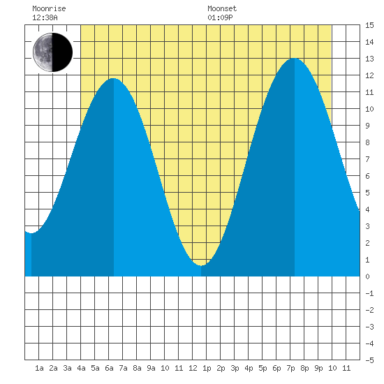 Herring Bay tide chart for Friday, June 28, 2024