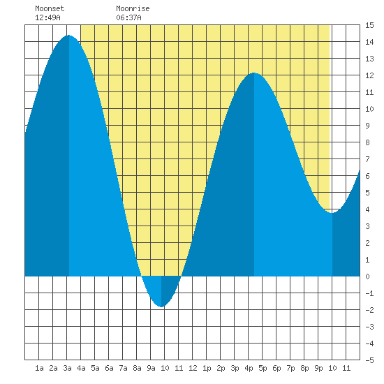 Herring Bay tide chart for Sunday, June 9, 2024