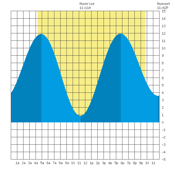 Herring Bay tide chart for Thursday, July 11, 2024