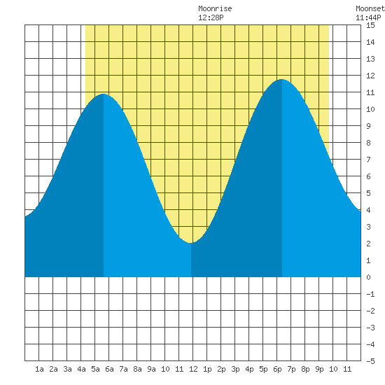 Herring Bay tide chart for Friday, July 12, 2024