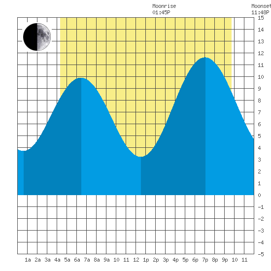 Herring Bay tide chart for Saturday, July 13, 2024