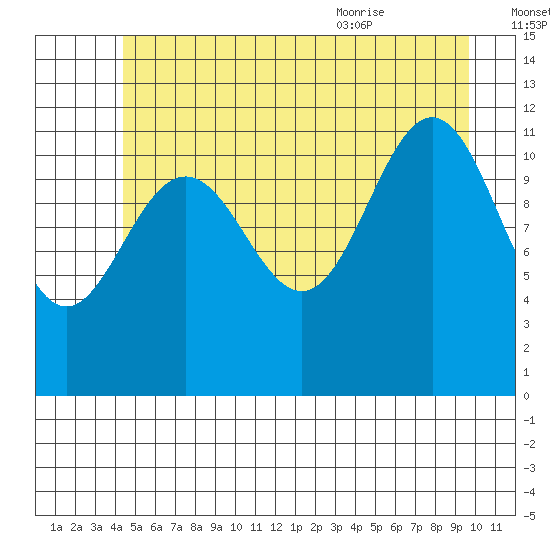 Herring Bay tide chart for Sunday, July 14, 2024
