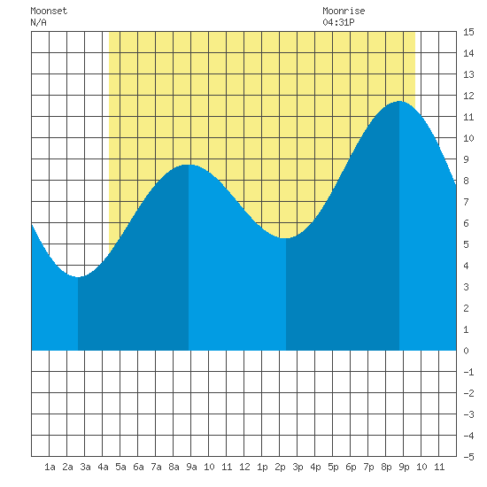 Herring Bay tide chart for Monday, July 15, 2024