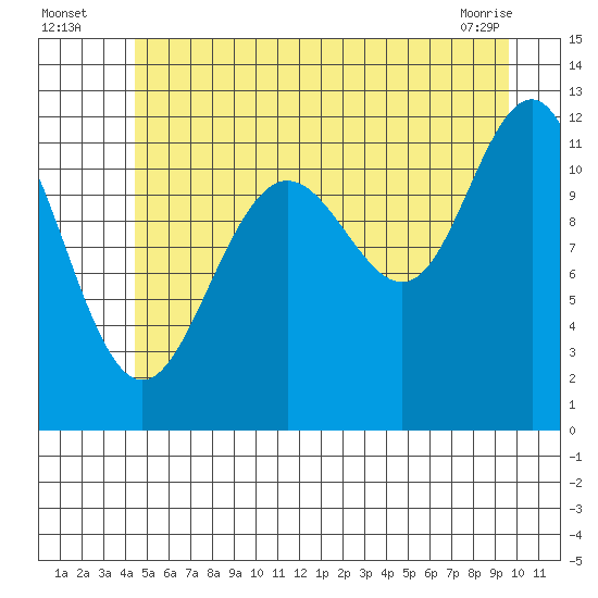 Herring Bay tide chart for Wednesday, July 17, 2024