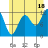 Herring Bay tide chart for Thursday, July 18, 2024