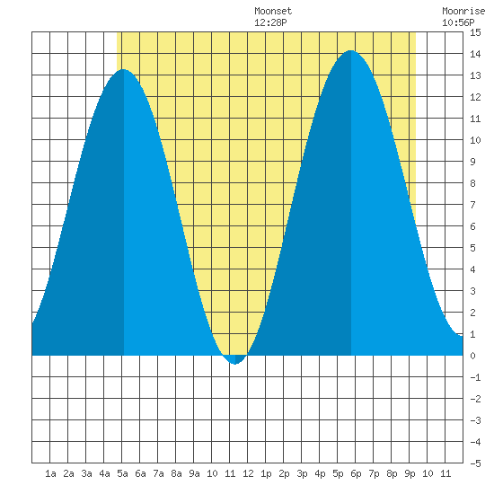 Herring Bay tide chart for Friday, July 26, 2024