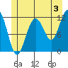 Herring Bay tide chart for Wednesday, July 3, 2024