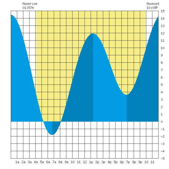 Herring Bay tide chart for Thursday, July 4, 2024