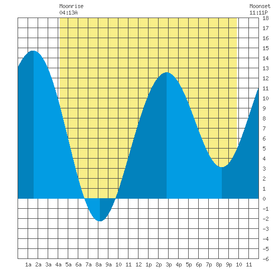 Herring Bay tide chart for Saturday, July 6, 2024