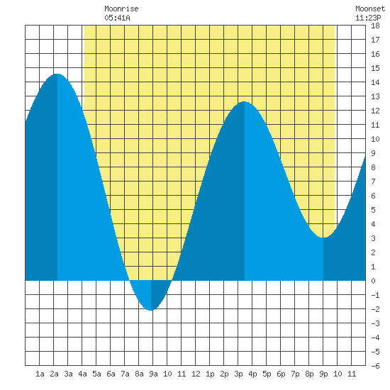 Herring Bay tide chart for Sunday, July 7, 2024