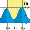 Herring Bay tide chart for Saturday, August 10, 2024
