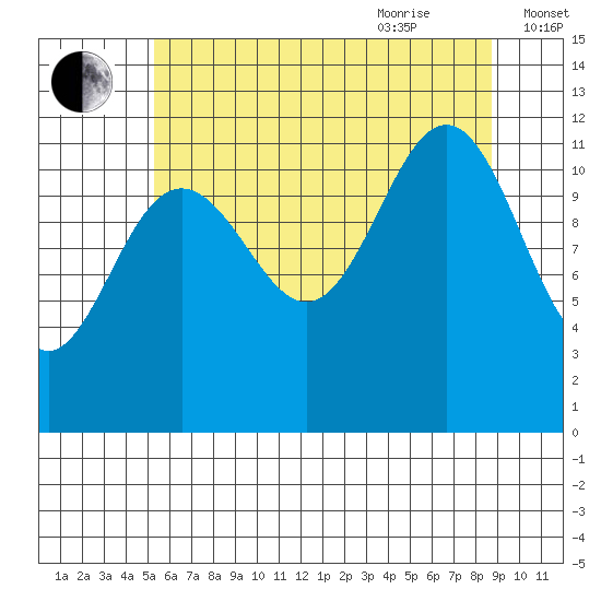 Herring Bay tide chart for Monday, August 12, 2024