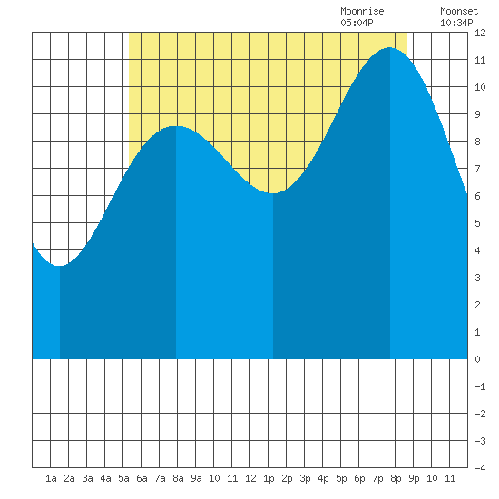 Herring Bay tide chart for Tuesday, August 13, 2024