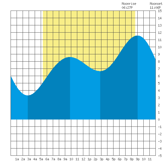 Herring Bay tide chart for Wednesday, August 14, 2024