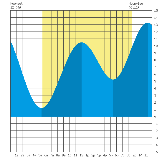 Herring Bay tide chart for Friday, August 16, 2024