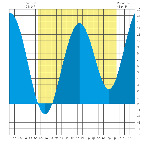 Herring Bay tide chart for Sunday, August 18, 2024