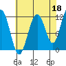Herring Bay tide chart for Sunday, August 18, 2024
