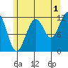 Herring Bay tide chart for Thursday, August 1, 2024