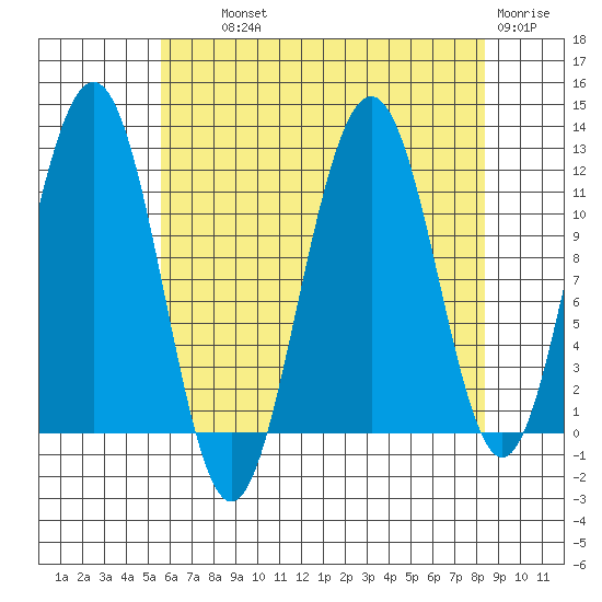 Herring Bay tide chart for Wednesday, August 21, 2024