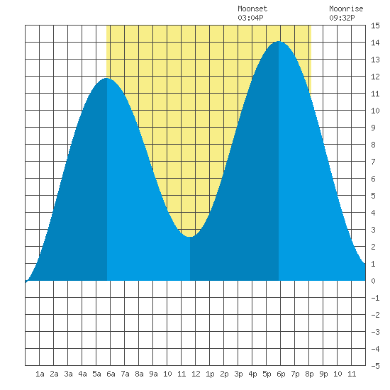Herring Bay tide chart for Sunday, August 25, 2024