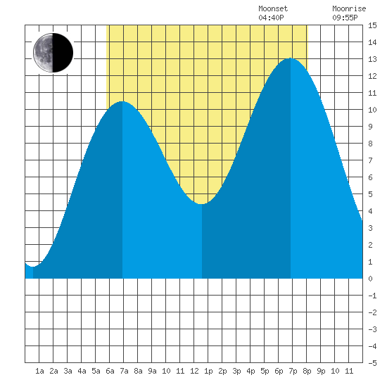 Herring Bay tide chart for Monday, August 26, 2024