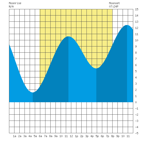 Herring Bay tide chart for Thursday, August 29, 2024