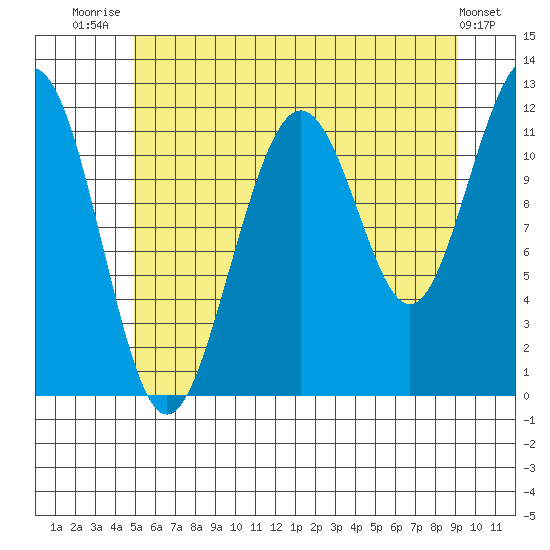 Herring Bay tide chart for Friday, August 2, 2024