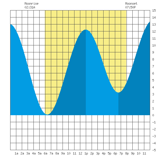Herring Bay tide chart for Saturday, August 31, 2024