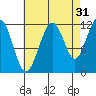 Herring Bay tide chart for Saturday, August 31, 2024