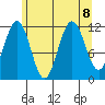 Herring Bay tide chart for Thursday, August 8, 2024