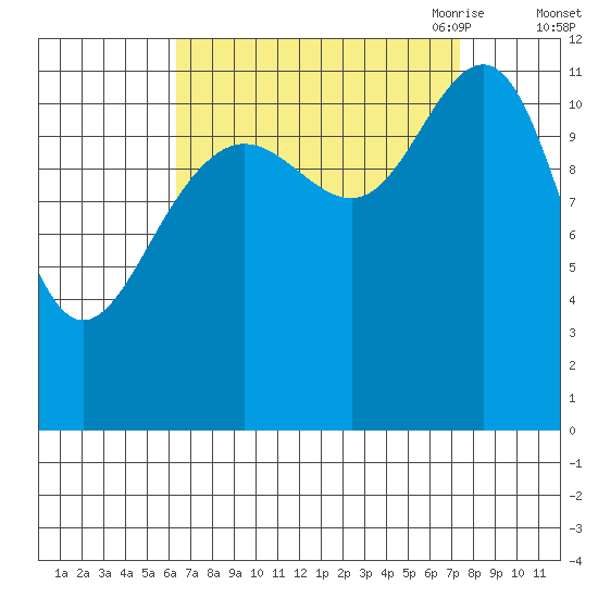Herring Bay tide chart for Thursday, September 12, 2024