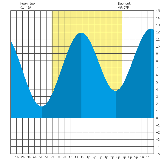 Herring Bay tide chart for Saturday, September 28, 2024