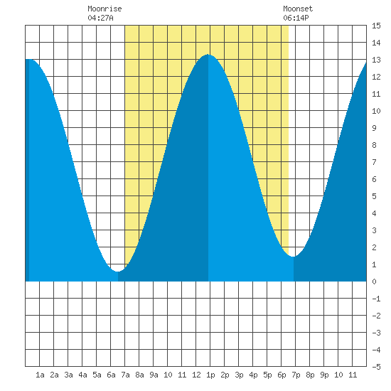 Herring Bay tide chart for Monday, September 30, 2024