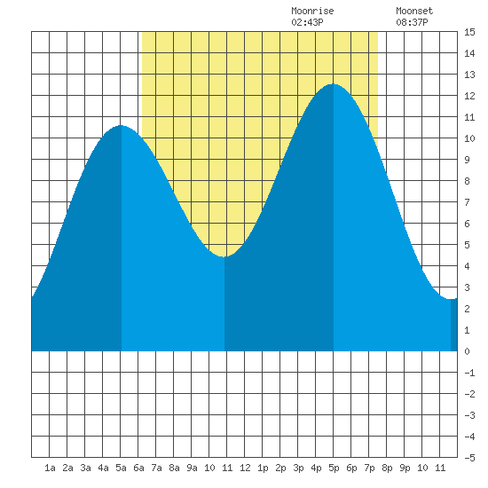 Herring Bay tide chart for Monday, September 9, 2024