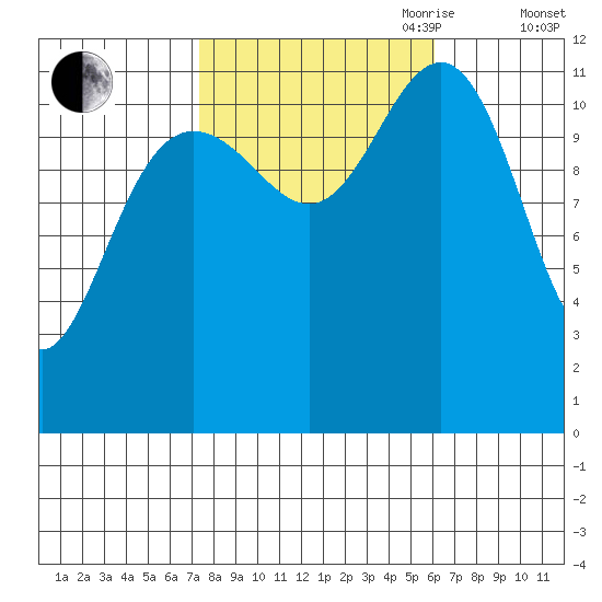 Herring Bay tide chart for Thursday, October 10, 2024