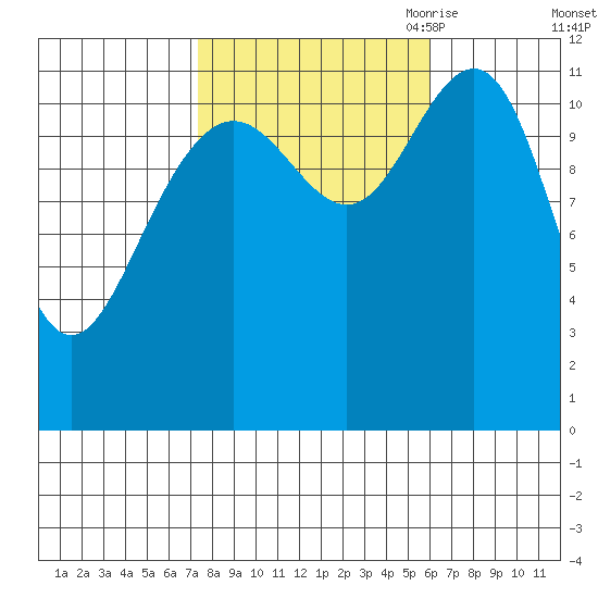 Herring Bay tide chart for Friday, October 11, 2024