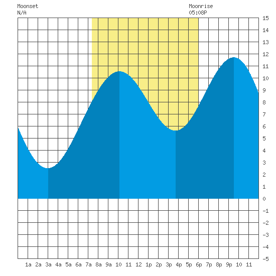 Herring Bay tide chart for Saturday, October 12, 2024