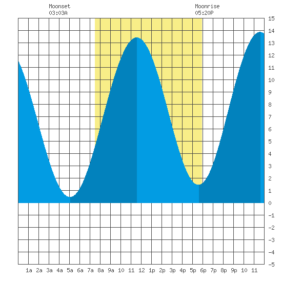 Herring Bay tide chart for Monday, October 14, 2024