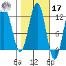 Herring Bay tide chart for Thursday, October 17, 2024