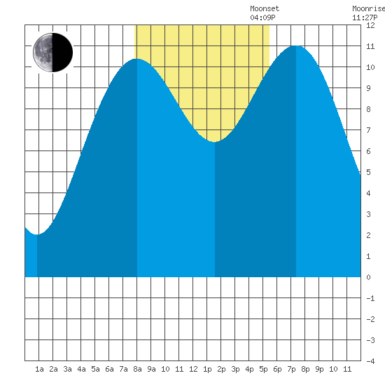 Herring Bay tide chart for Thursday, October 24, 2024