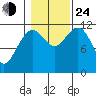 Herring Bay tide chart for Thursday, October 24, 2024