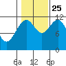 Herring Bay tide chart for Friday, October 25, 2024