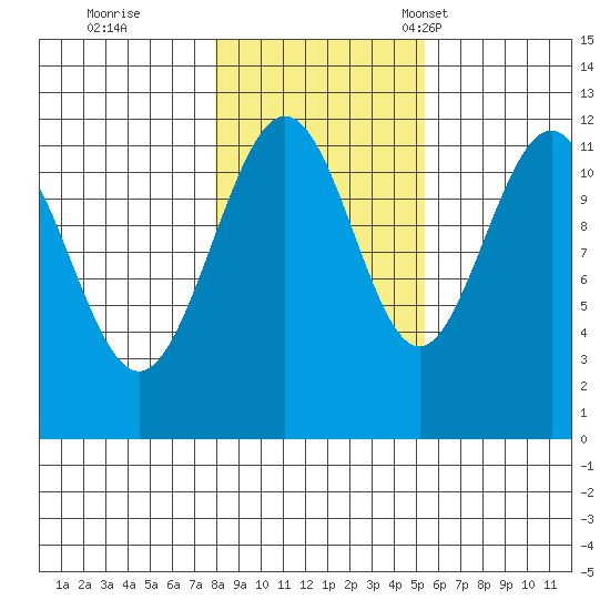 Herring Bay tide chart for Sunday, October 27, 2024