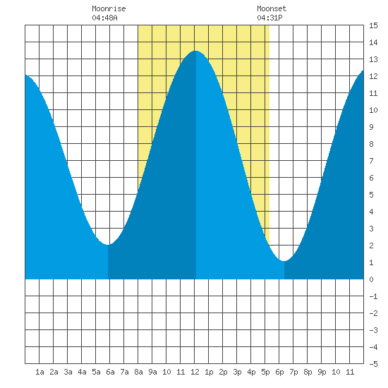 Herring Bay tide chart for Tuesday, October 29, 2024