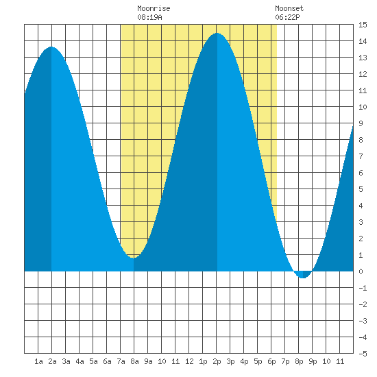 Herring Bay tide chart for Thursday, October 3, 2024