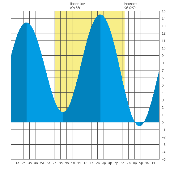 Herring Bay tide chart for Friday, October 4, 2024