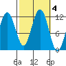 Herring Bay tide chart for Friday, October 4, 2024